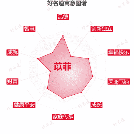 名字苡菲的寓意图谱