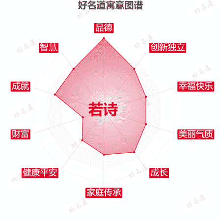 名字若诗的寓意图谱