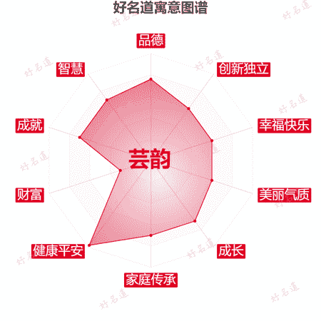 名字芸韵的寓意图谱
