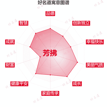名字芳拂的寓意图谱