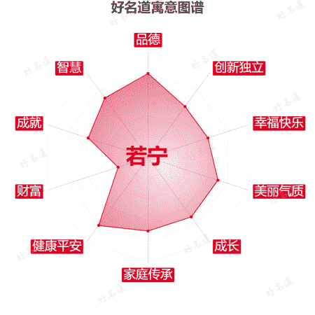 名字若宁的寓意图谱