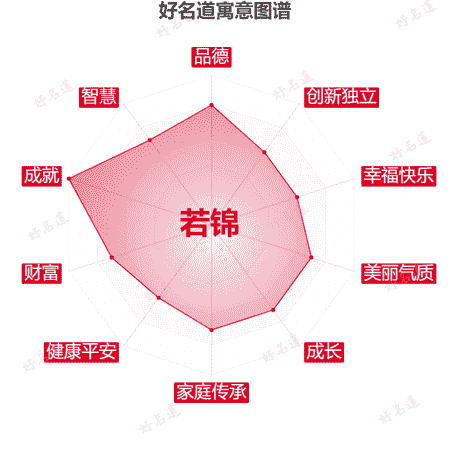 名字若锦的寓意图谱
