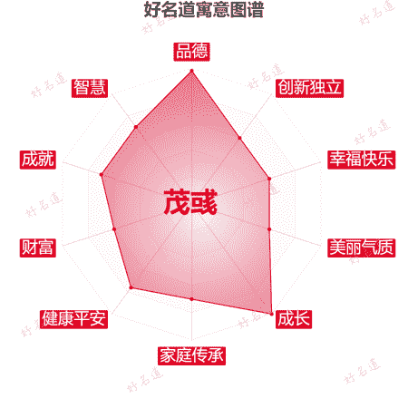 名字茂彧的寓意图谱