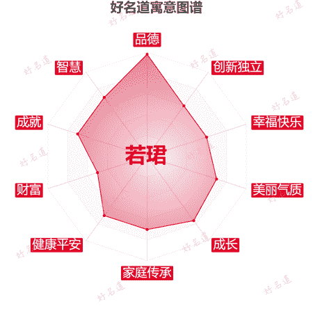 名字若珺的寓意图谱