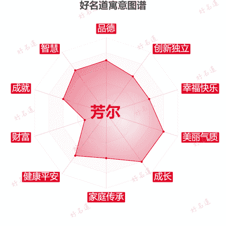 名字芳尔的寓意图谱