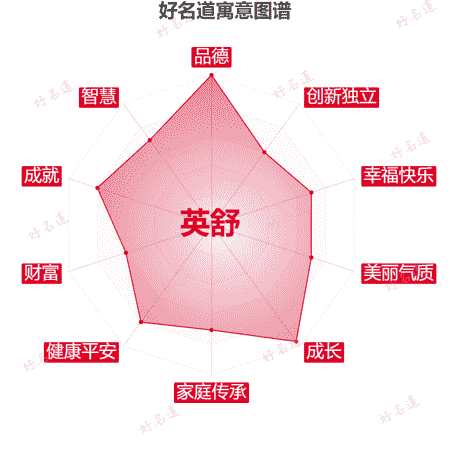名字英舒的寓意图谱