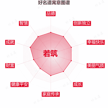 名字若筑的寓意图谱