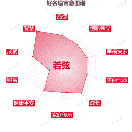 名字若弦的寓意图谱