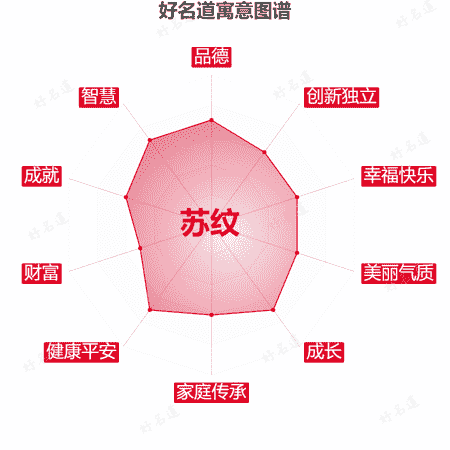 名字苏纹的寓意图谱