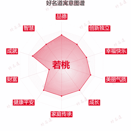 名字若桃的寓意图谱
