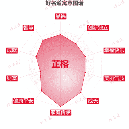 名字芷榕的寓意图谱