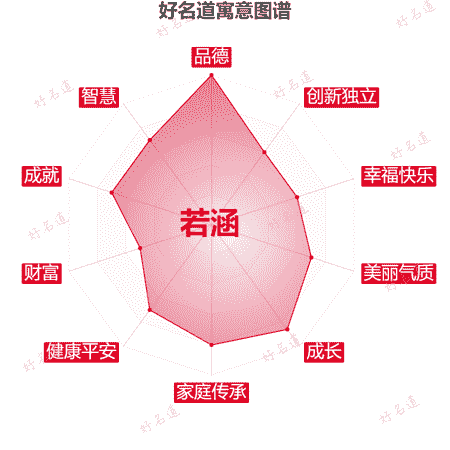 名字若涵的寓意图谱