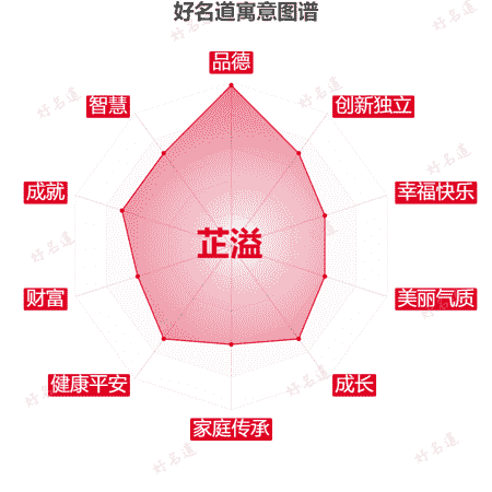 名字芷溢的寓意图谱