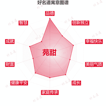 名字苑甜的寓意图谱