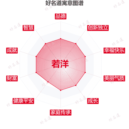 名字若洋的寓意图谱