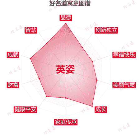 名字英姿的寓意图谱