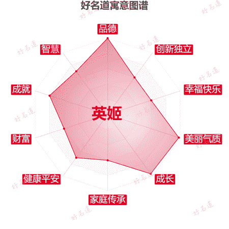 名字英姬的寓意图谱