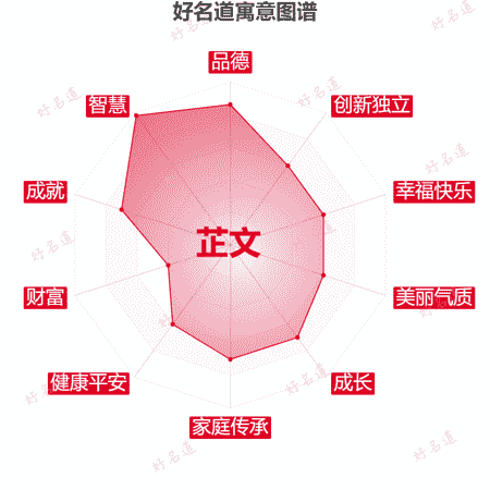 名字芷文的寓意图谱