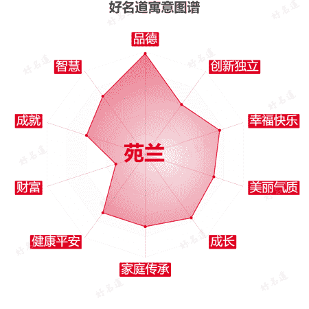 名字苑兰的寓意图谱