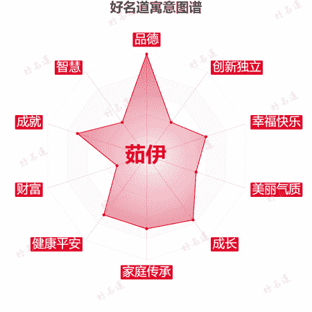 名字茹伊的寓意图谱