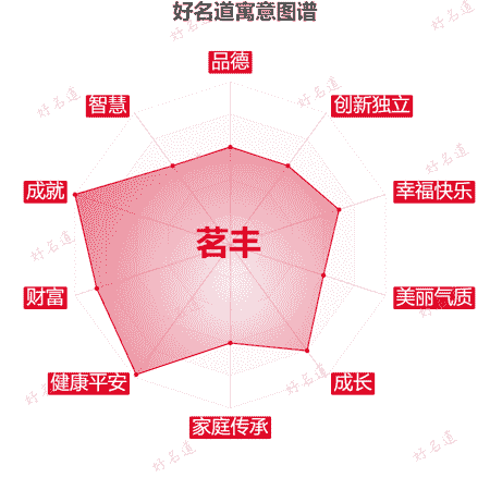 名字茗丰的寓意图谱