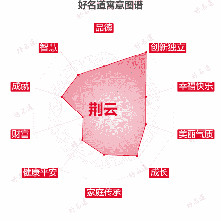 名字荆云的寓意图谱