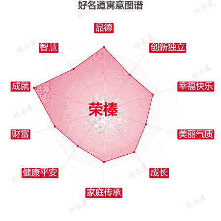 名字荣榛的寓意图谱