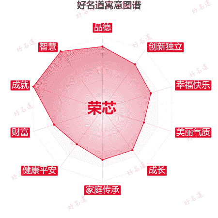 名字荣芯的寓意图谱