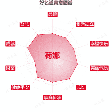 名字荷娜的寓意图谱