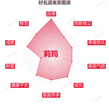 名字莉筠的寓意图谱