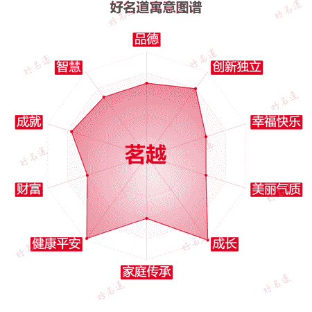 名字茗越的寓意图谱