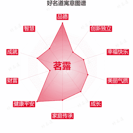 名字茗露的寓意图谱