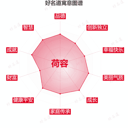 名字荷容的寓意图谱