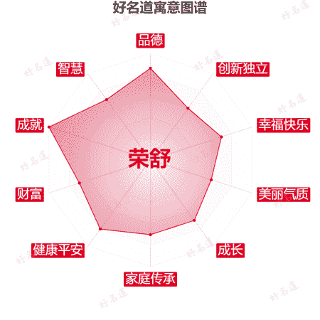 名字荣舒的寓意图谱