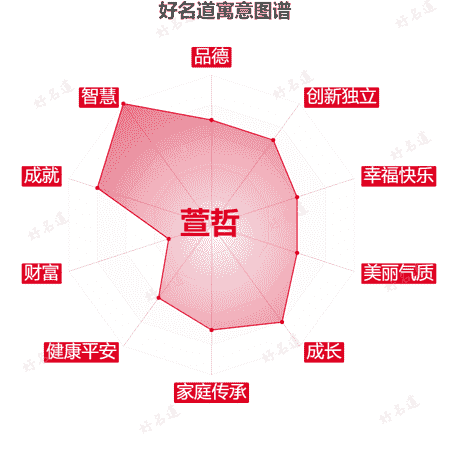 名字萱哲的寓意图谱