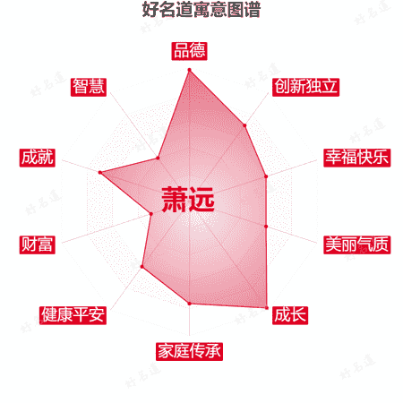 名字萧远的寓意图谱