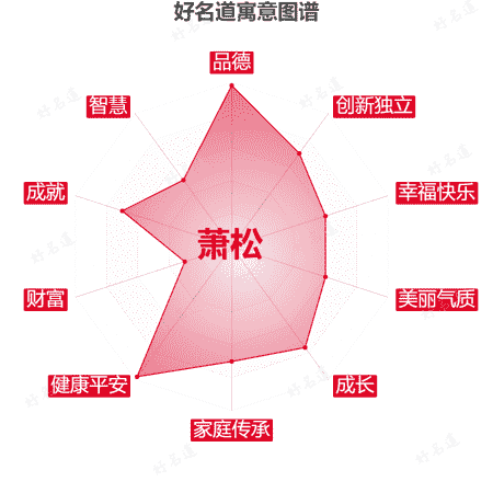 名字萧松的寓意图谱