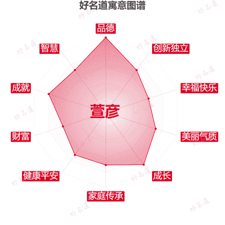 名字萱彦的寓意图谱