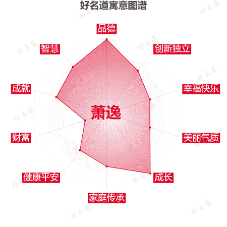 名字萧逸的寓意图谱