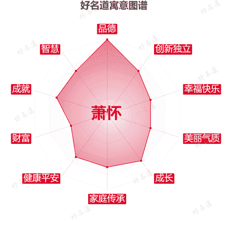 名字萧怀的寓意图谱
