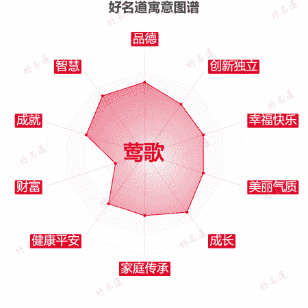 名字莺歌的寓意图谱