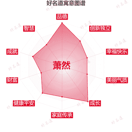 名字萧然的寓意图谱