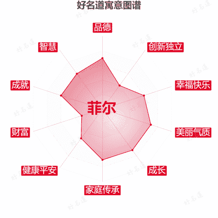 名字菲尔的寓意图谱