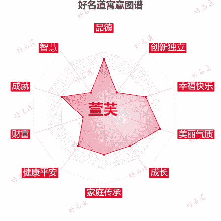 名字萱芙的寓意图谱