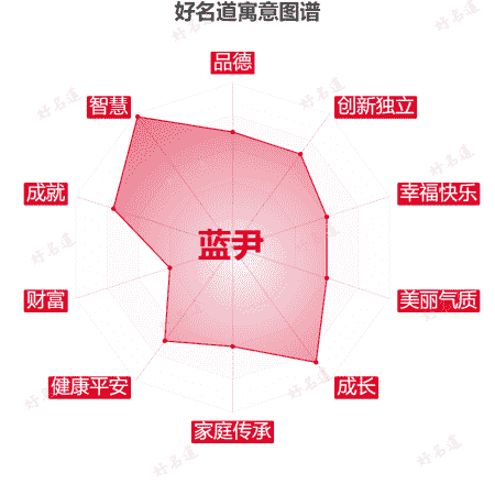名字蓝尹的寓意图谱