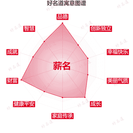 名字薪名的寓意图谱
