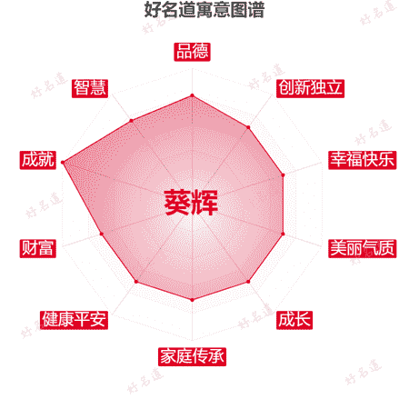 名字葵辉的寓意图谱