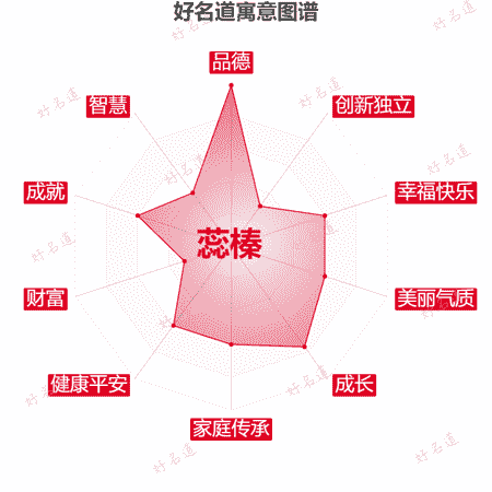 名字蕊榛的寓意图谱