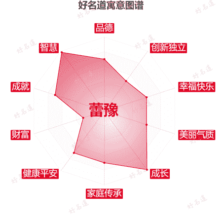 名字蕾豫的寓意图谱