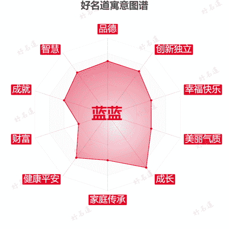 名字蓝蓝的寓意图谱